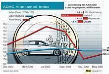 ADAC: Gesunkener Ölpreis drückt Autokosten. Foto: ADAC